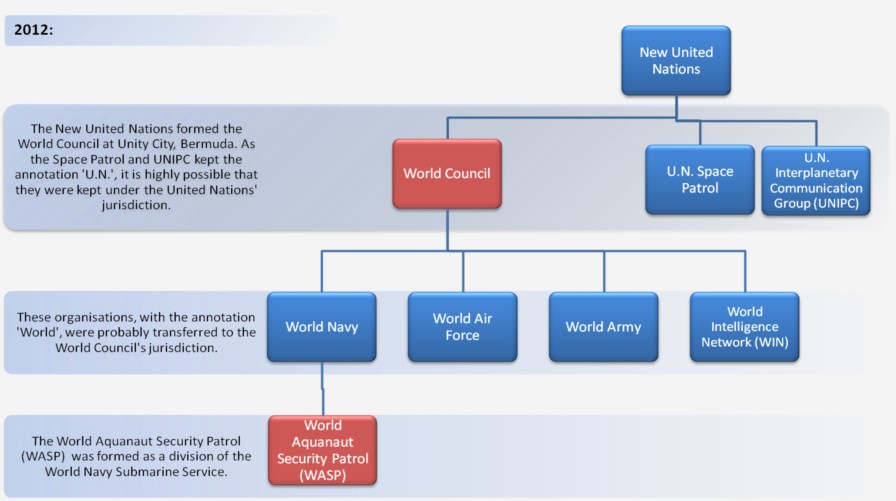 2012 - World Council